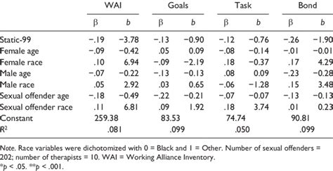 Multiple Regression For Models Assessing Sexual Recidivism Risk And