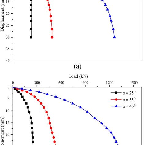 Loaddisplacement Curve For Helical Pile Resting In Medium Sand