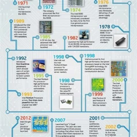 Evolution Of Computer Processors Charting Technological Milestones