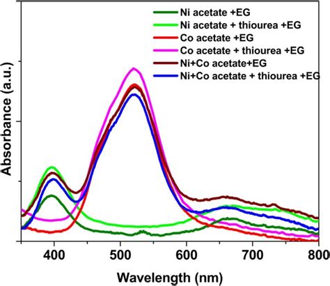 Uv Vis Spectra Of Ni Co And S Precursors In Ethylene Glycol