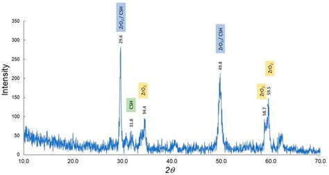 X Ray Diffraction Patterns For The Setting Materials Abbreviations