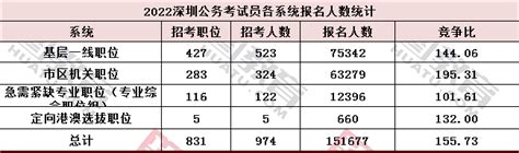 151677人！2022年深圳公务员最终报名人数出了！ 知乎