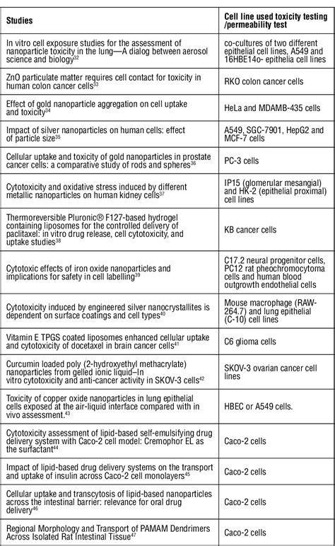 [PDF] Applications of cell culture studies in pharmaceutical technology | Semantic Scholar