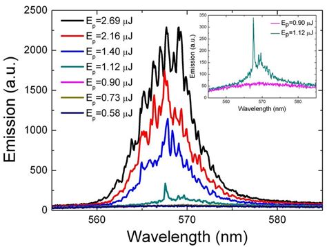 Color Online Emission Spectra As A Function Of Pump Energy For