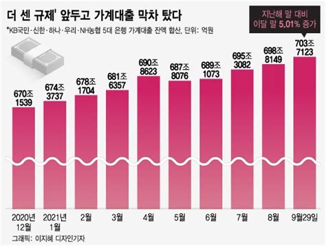 집값 상승 신호탄 7월 은행권 가계대출 사상 최대폭 증가feat대구아파트 반등 피아노맨