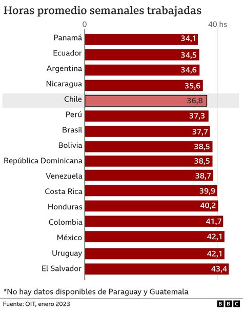 ¿cuántas Horas Se Trabaja A La Semana En Latinoamérica