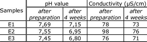 Ph Values And Electrical Conductivity Of The Investigated Emulsions