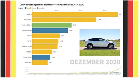 TOP 10 Zulassungszahlen Elektroautos In Deutschland 2017 2020 YouTube