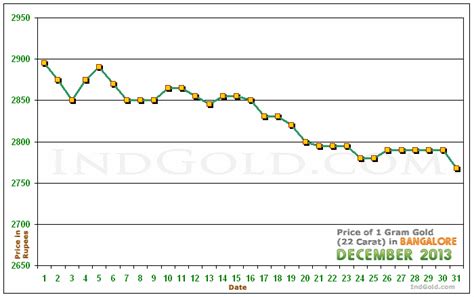 Gold Rates In Bangalore Karnataka December 2013 Gold Prices Trends And Charts