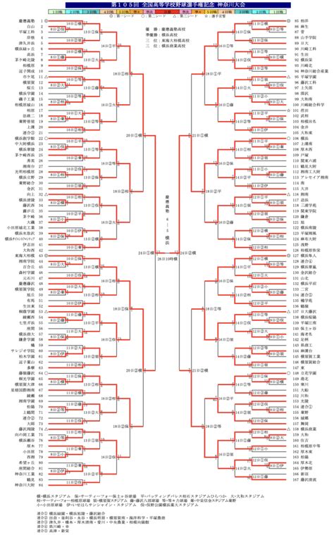 【結果】夏の神奈川大会2023年⚡️全試合結果一覧 高校野球ニュース