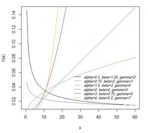 The Hazard Rate Function Of Rp Distribution For Various Values Of