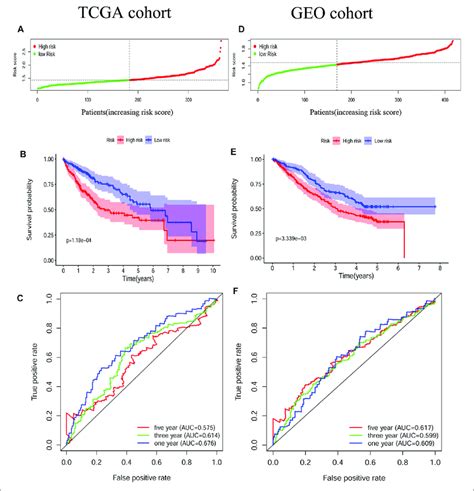 Construction And Validation Of The Pyroptosis Related Gene Signature