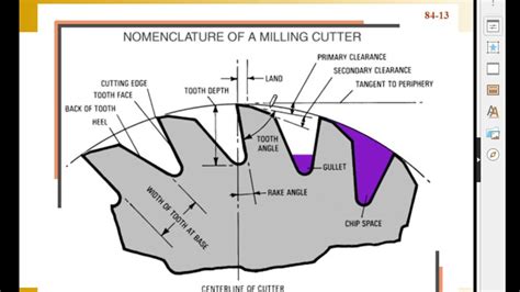 Milling Cutter Nomenclature Youtube