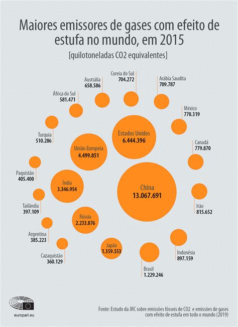 Emissões De Gases Com Efeito De Estufa Por País E Setor Infografia