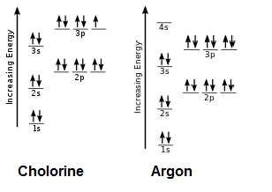 Orbital box diagram for sulfur