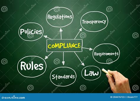 Compliance Mind Map Flowchart With Marker Business Concept For