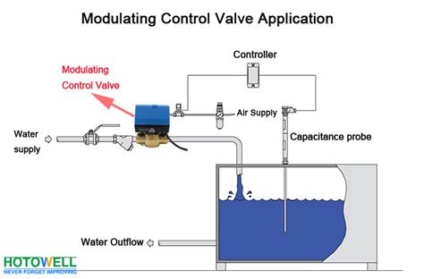 4 20ma 0 10v Motorized Modulating Control Zone Valve For HVAC System