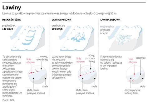 Kolejne ofiary śmiertelne lawiny w Tatrach Podróże