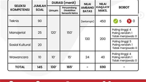 Ketahui Nilai Ambang Batas Passing Grade Pppk 2021 Sebelum Ikut Seleksi