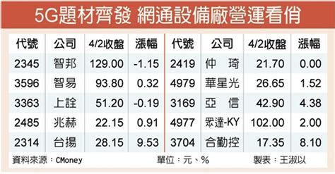 5g題材齊發 網通設備廠營運看俏 證券 工商時報