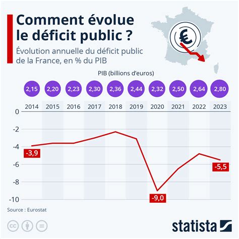 Graphique Comment Volue Le D Ficit Public Statista