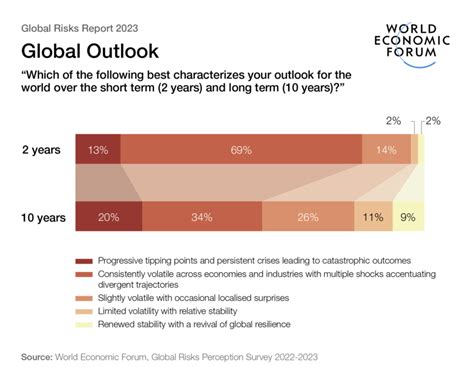 Global Risks Report 2023 | World Economic Forum | World Economic Forum