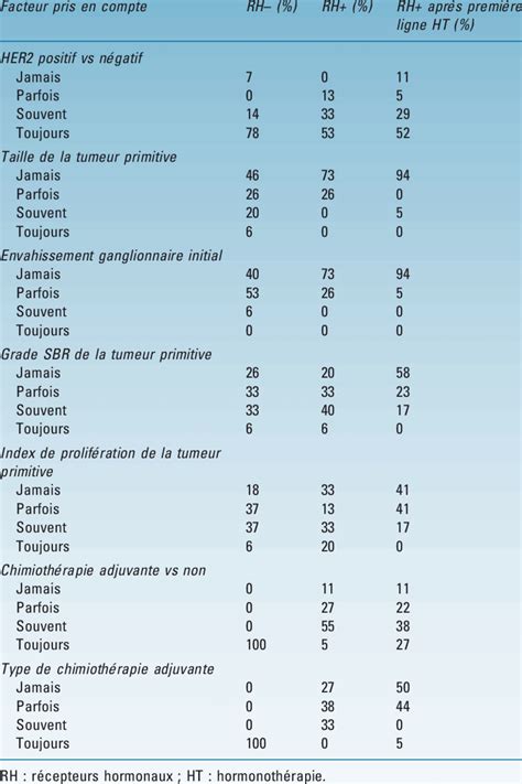 Tableau Facteurs D Cisionnels Parmi Les Caract Ristiques De La