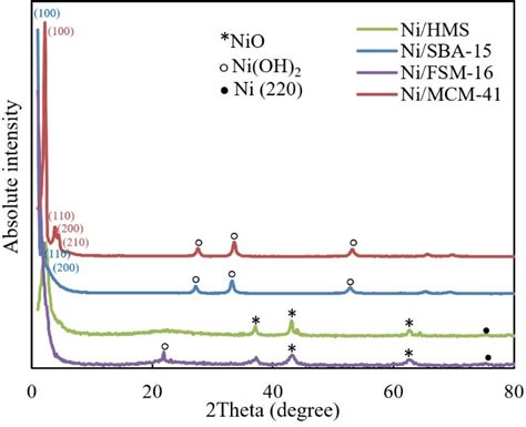 Xrd Patterns Of Ni Catalysts Supported On Sba 15 Mcm 41 Hms And Fsm 16 Download Scientific