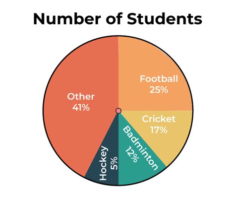 Pie Chart Definition Formula Examples Pie Chart Vs Bar Graph