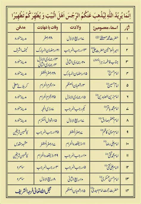 Dates Chart Wiladatandshadadat Twelve Imams Duasweb