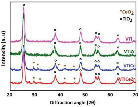 X Ray Diffraction Patterns Of V O Based Catalysts Calcined At C