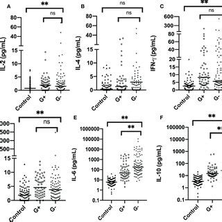 distribution  thth cytokines   control group  case group