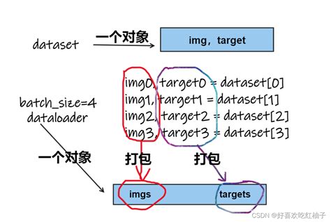 Pytorch Dataloader Pytorch Dataloader Csdn