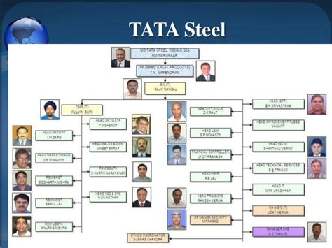 Companies Structure