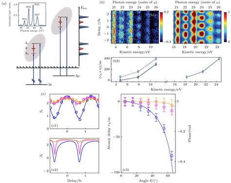 Development Of Attosecond Pulses And Their Application To Ultrafast