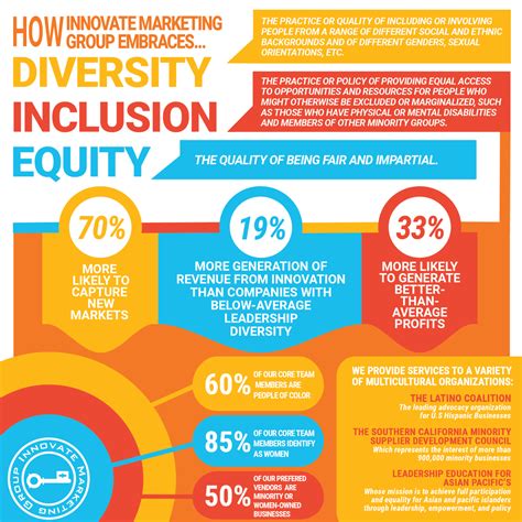 How Innovate Marketing Group Embraces Diversity Inclusion And Equity Innovate Marketing Group