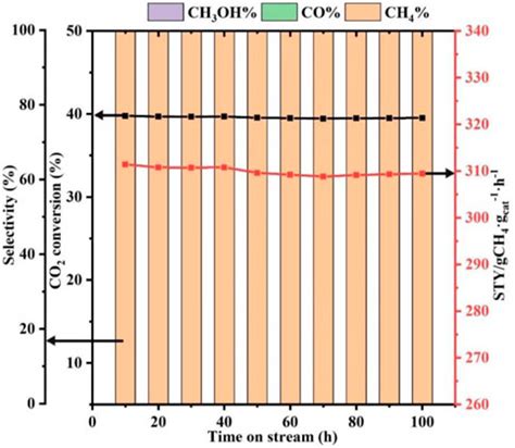 Frontiers Boosting CO2 Hydrogenation To Methane Over Ni Based ETS 10