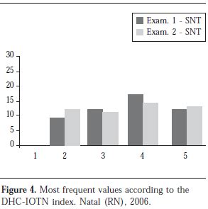 Scielo Brasil An Analysis Of Reproducibility Of Dai And Iotn