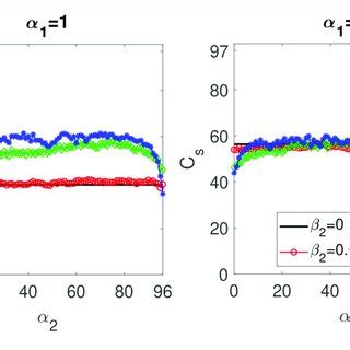 C s of the two delay based RC as function of α 2 Left α 1 1