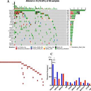 Landscapes Of Frequently Mutated Genes In Cervical Cancer A Oncoplot