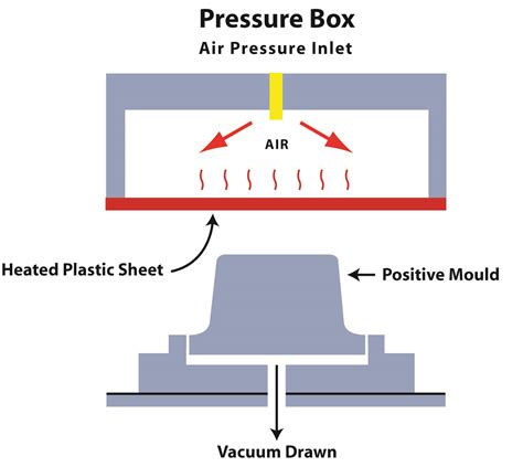 Forming Process