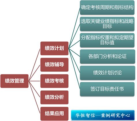 国有企业如何制定绩效计划 北京华恒智信人力资源顾问有限公司