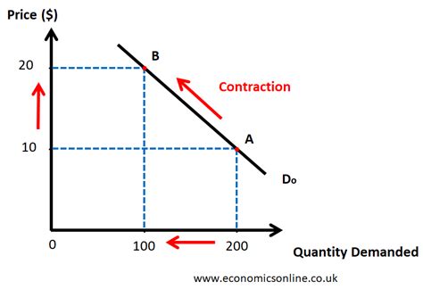 Supply and Demand Curves Explained