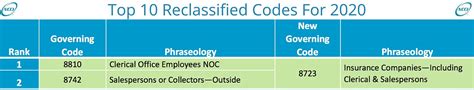 Ncci Codes The Truth About Ncci Code Errors