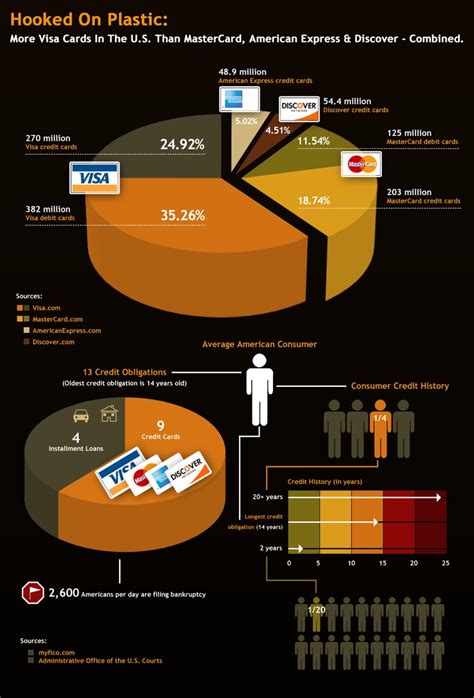 Credit Card Debt Statistics | Credit card infographic, Credit card, Financial literacy lessons