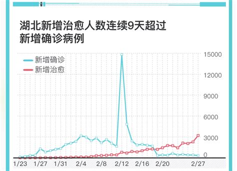 图解｜湖北新冠肺炎新增治愈人数连续9天超过新增确诊病例 中国政库 澎湃新闻 The Paper