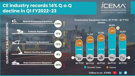 Indian Ce Industry Qoq Growth Drops 14 In Q1 Fy 2022 23