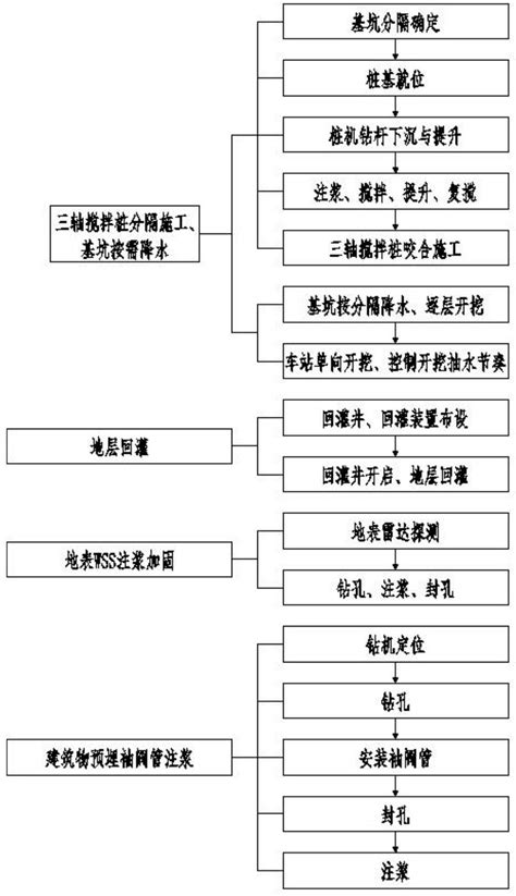 一种富水地层深基坑围护结构变形控制方法与流程