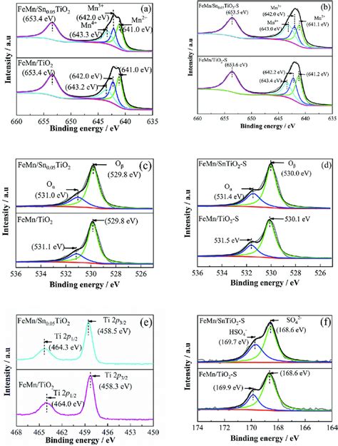 Xps Spectra Of A And B Mn P C And D O S E Ti P And F S P