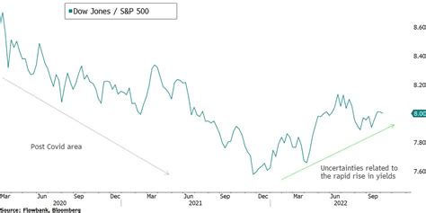 Is the Dow Jones better than the S&P500?